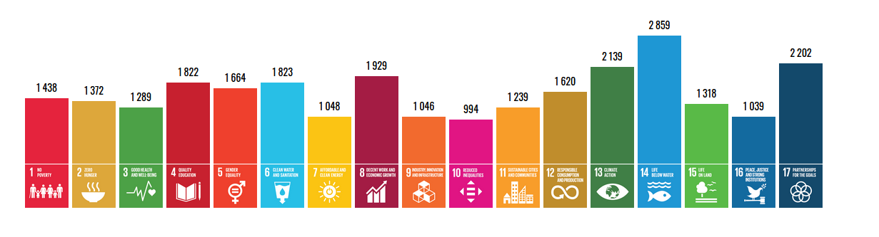 SDG for Action Platform
